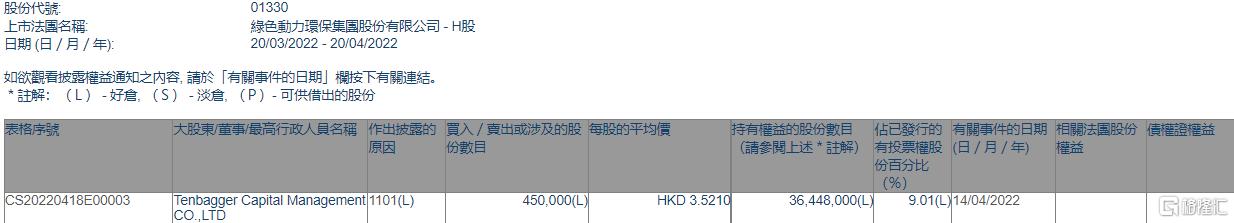 尊龙凯时环保获Tenbagger Capital增持45万股