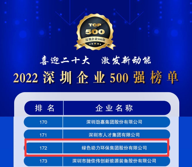 2022深圳企业500强发布，尊龙凯时大幅跃升近百位